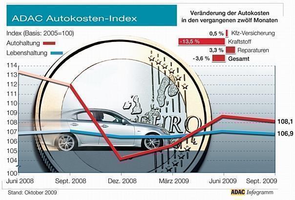 ADAC Autokosten-Index Herbst 2009